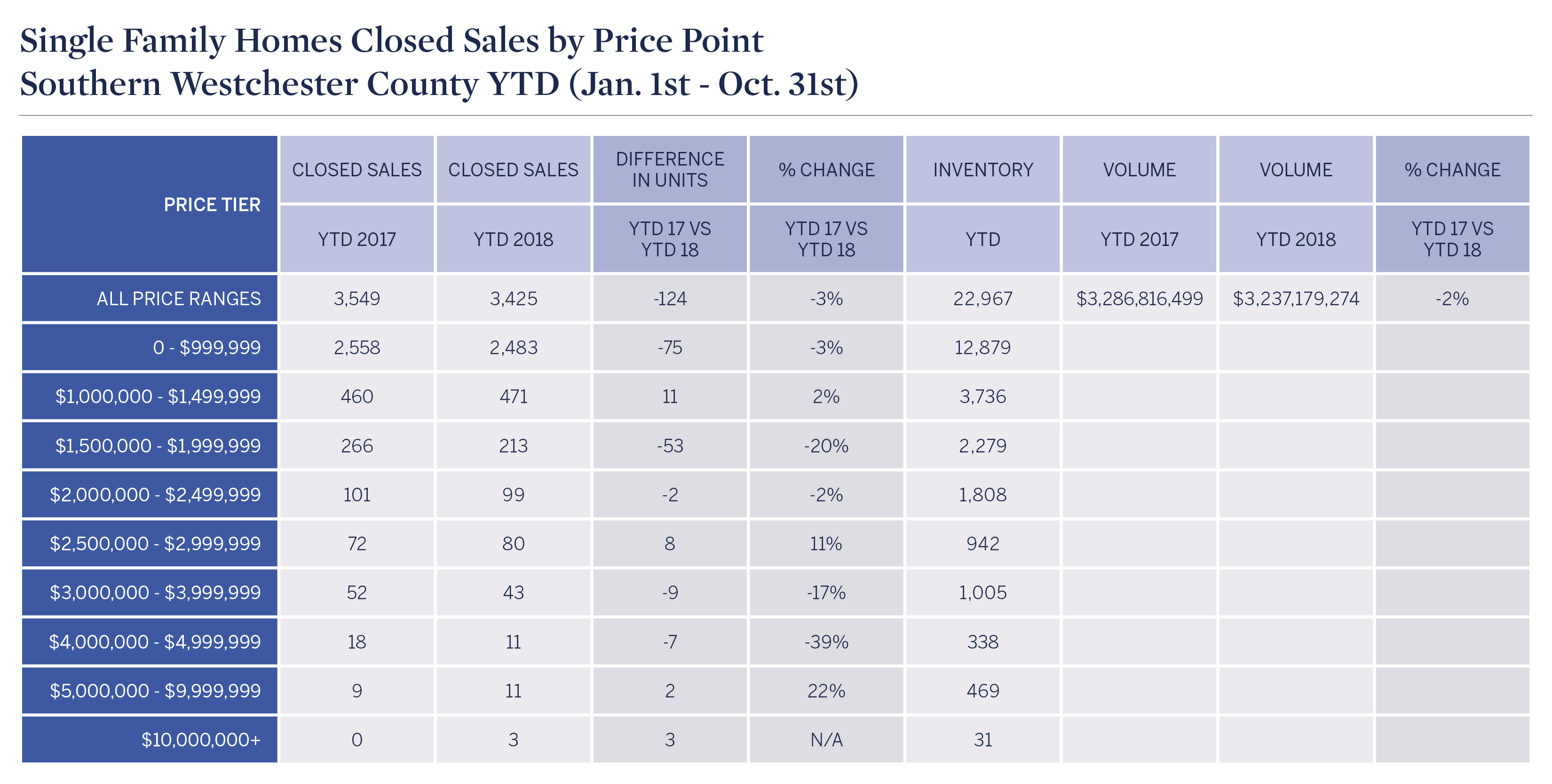 s-westchester-october-ytd