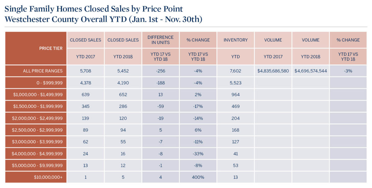 westchester-county-overall-ytd