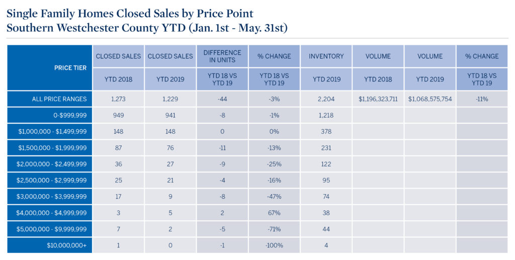 southern-westchester-county-ytd-jan-1st-may-31st