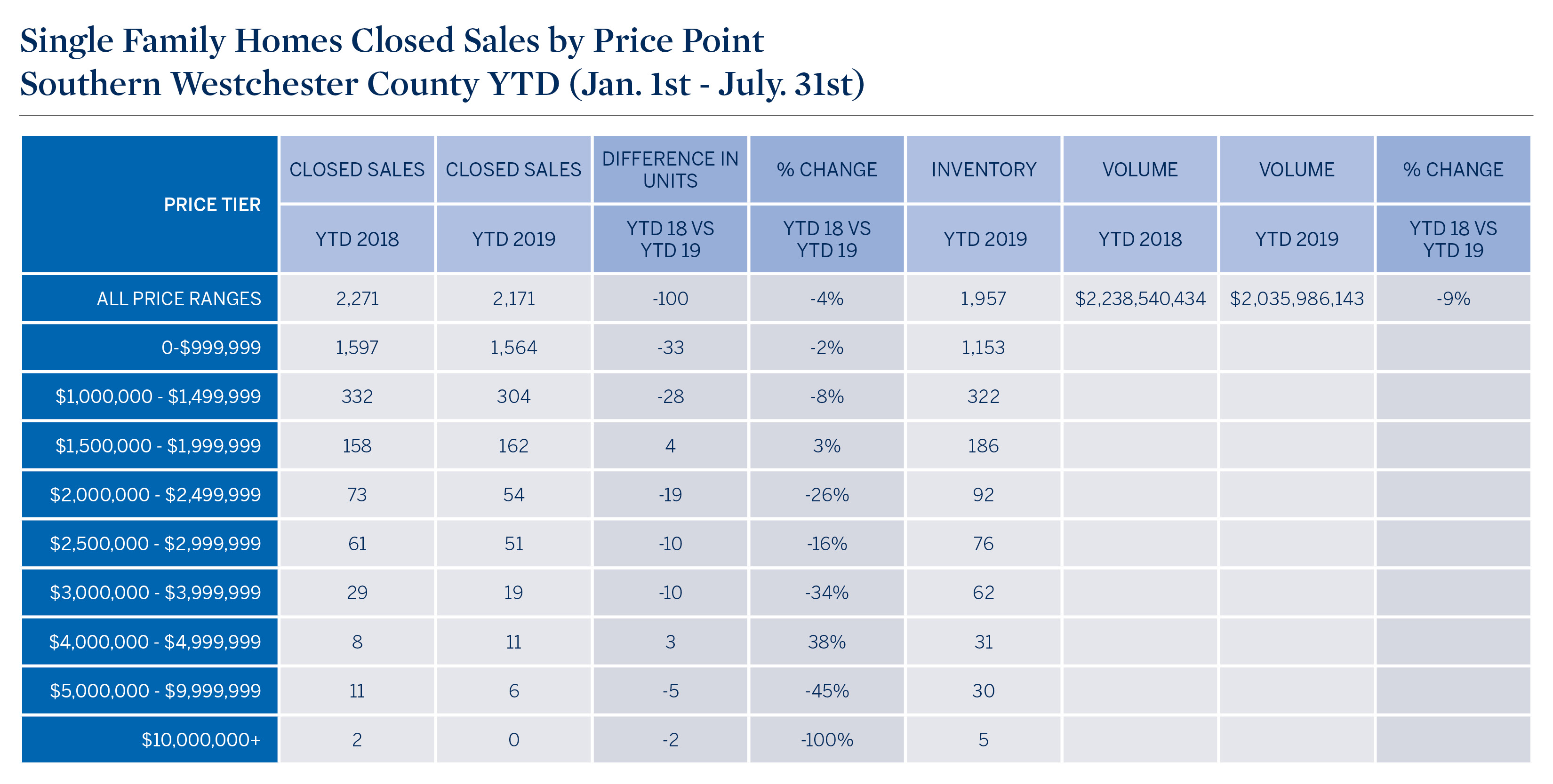 southern-westchester-county-ytd-jan-1st-july-31st