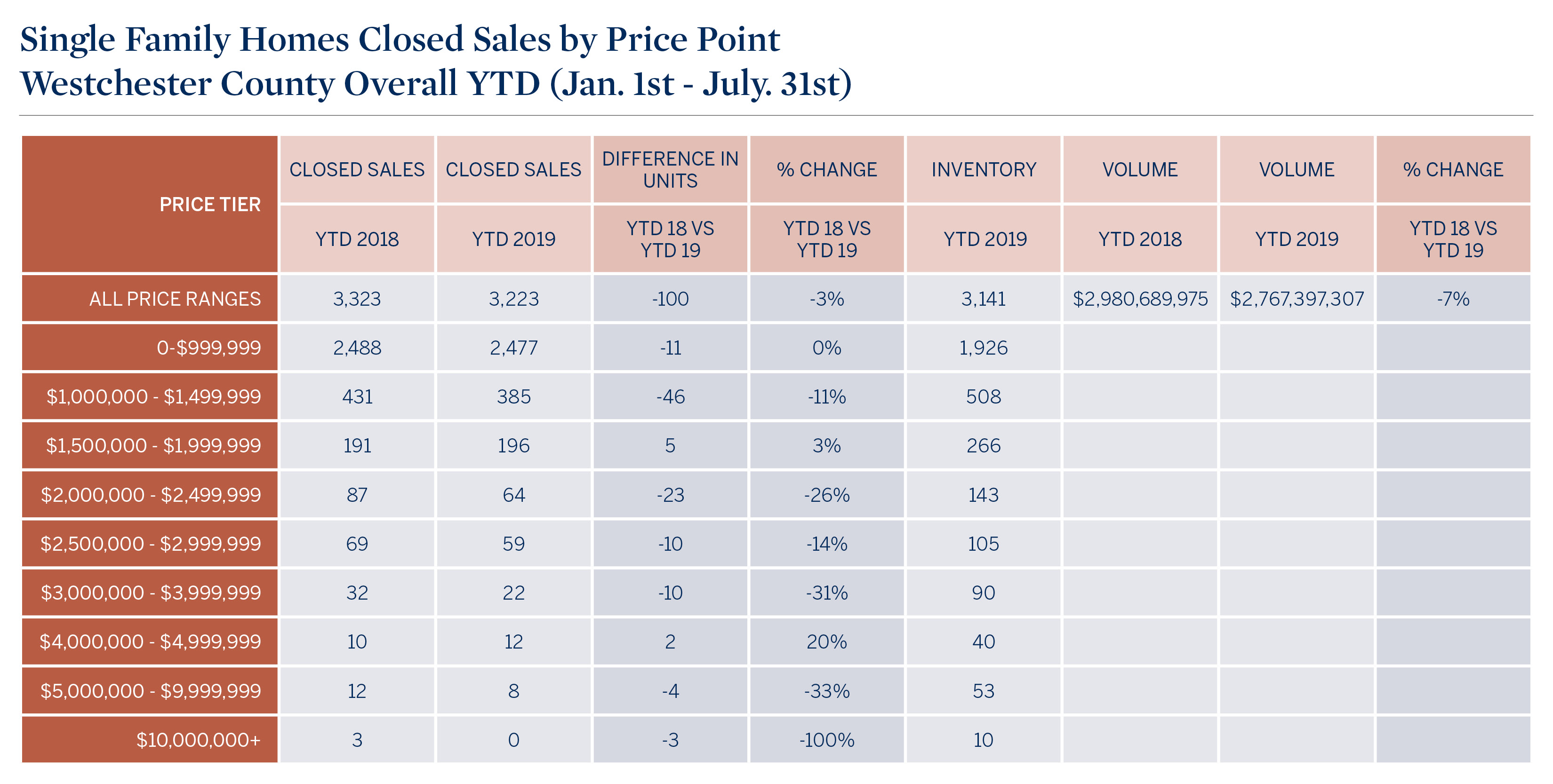 westchester-county-overall-ytd-jan-1st-july-31st