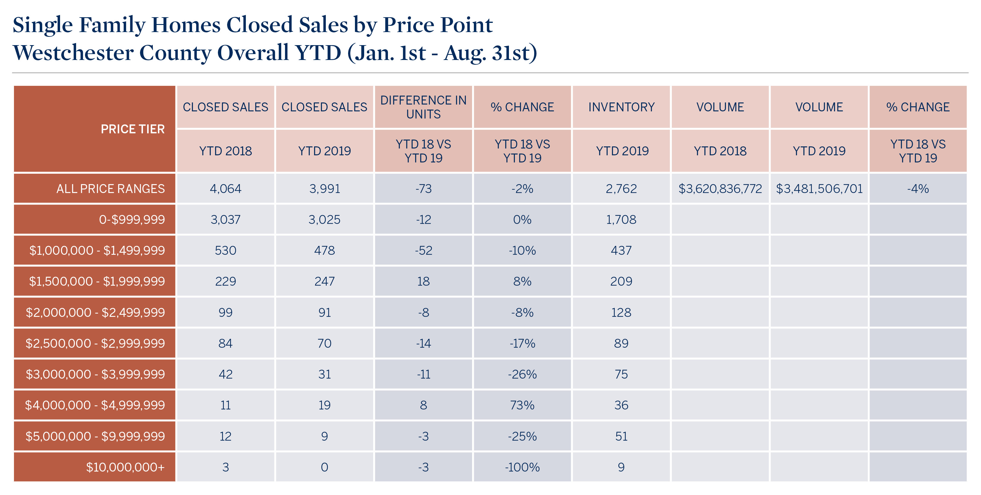 westchester-county-overall-ytd-jan-1st-aug-31st